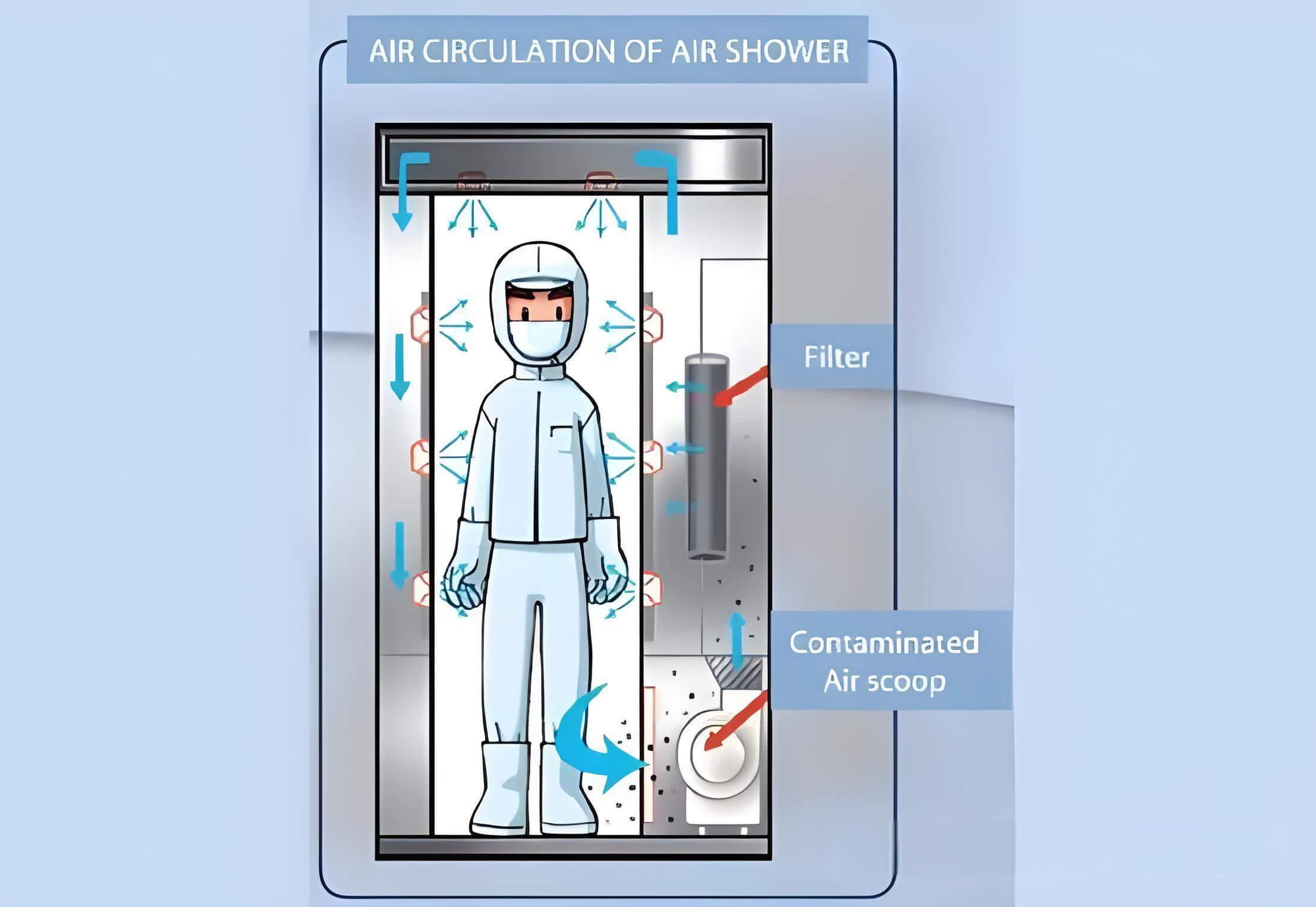 潔凈室人員進出